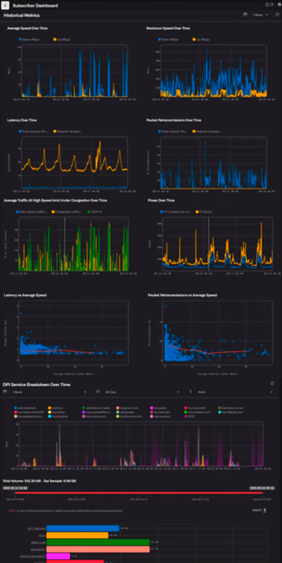 BQN Subscriber Dashboard screenshot (historical metrics: speed, latency, retransmissions, congestion, flows, DPI breakdown)