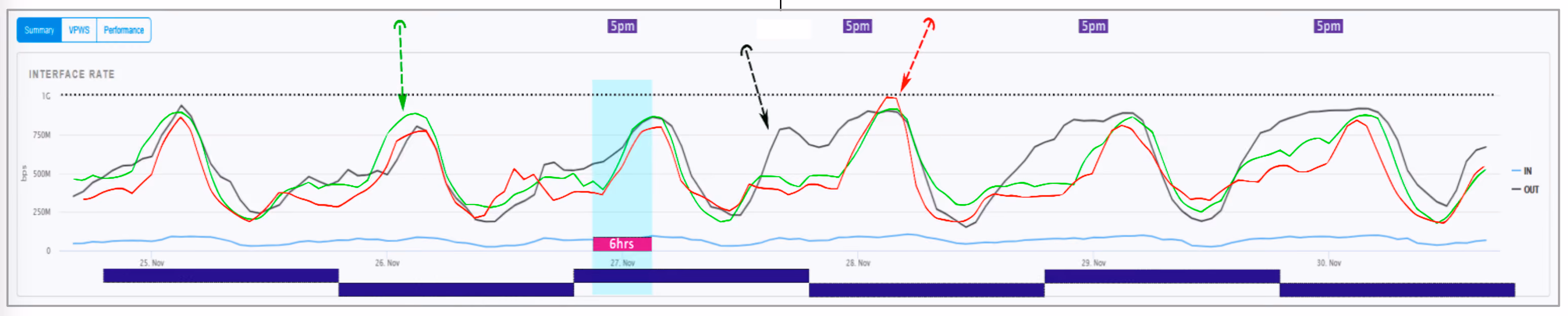 3-week interface rate graph (red = week before, black = Thanksgiving week, green = week after), with 5pm markers and highlighted pre-game window