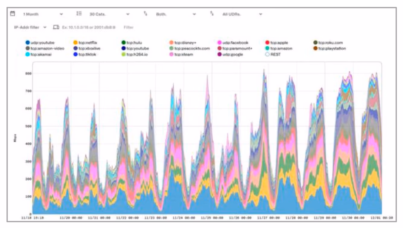BQN dashboard screenshot showing per-subscriber application KPI metrics over time