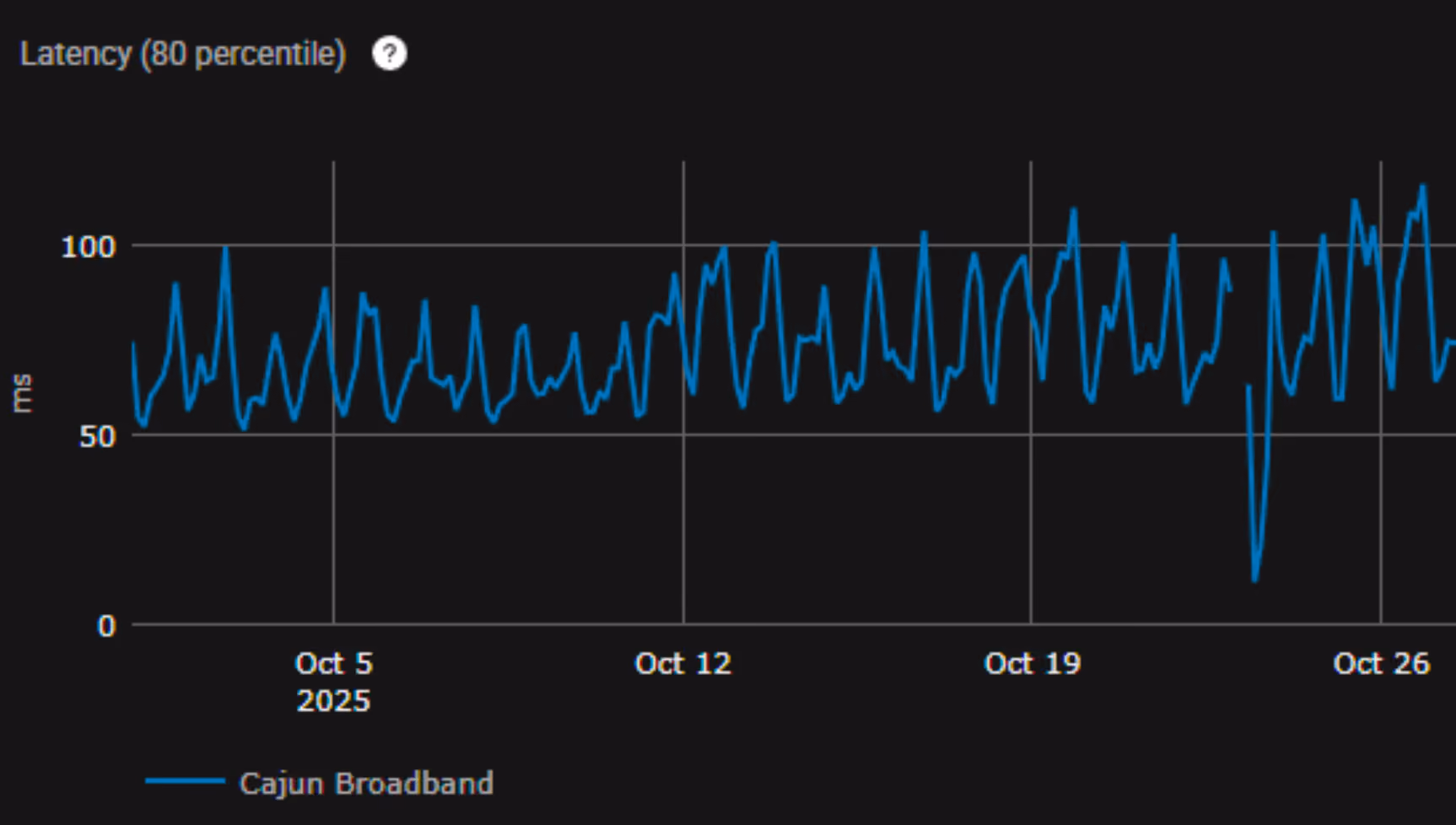 Cajun NMS aggregate latency graph, pre-Bequant (single blue line, Oct 5–26)