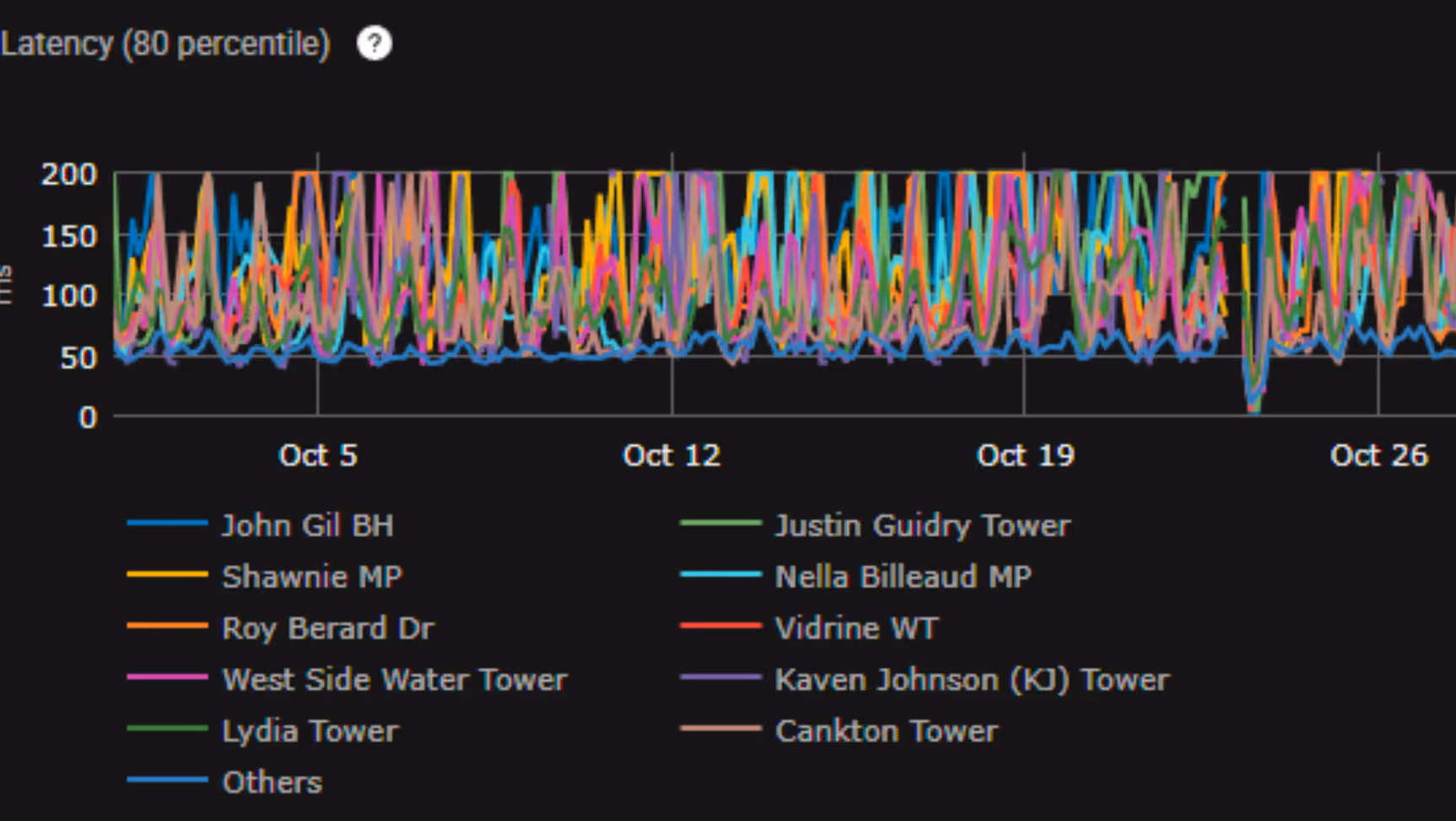Cajun NMS per-tower latency graph, pre-Bequant (multi-color by tower: John Gil BH, Shawnie MP, Roy Berard Dr, etc.)