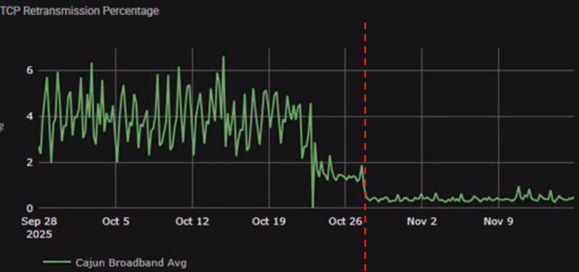 TCP Retransmission Percentage graph showing sharp drop after Oct 26 (red dashed line marks BQN activation)