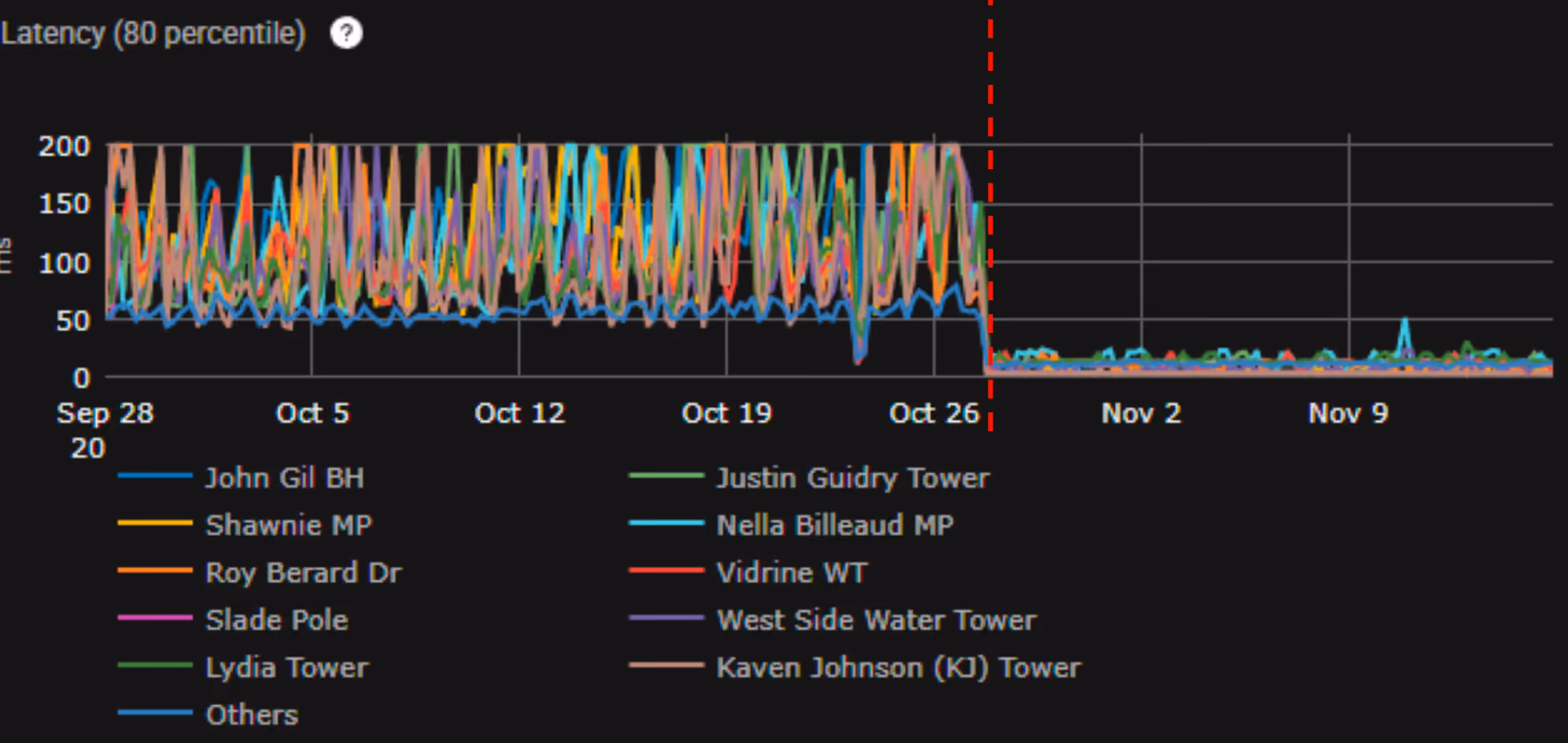 Latency (80 percentile) per-tower graph showing drop and consistency after Oct 26