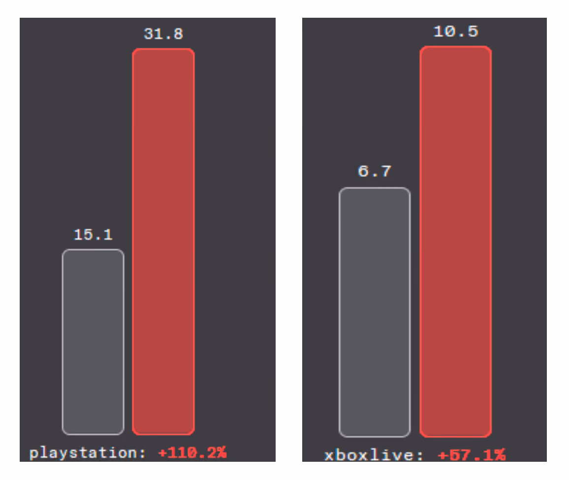 layStation +110.2% (15.1 → 31.8) and Xbox Live +57.1% (6.7 → 10.5)