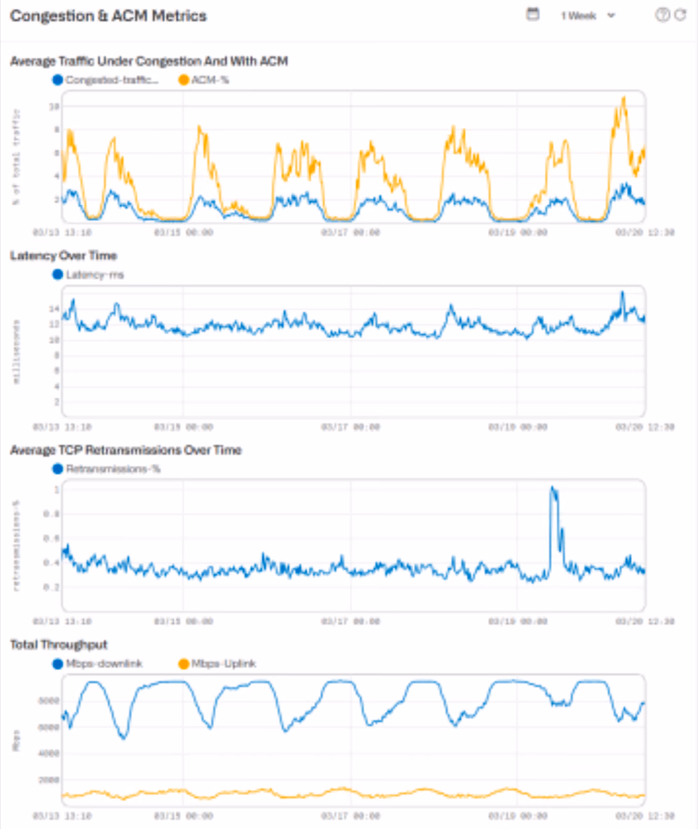 Congestion & ACM metrics dashboard (Average Traffic Under Congestion, Latency Over Time, Average TCP Retransmissions, Total Throughput)