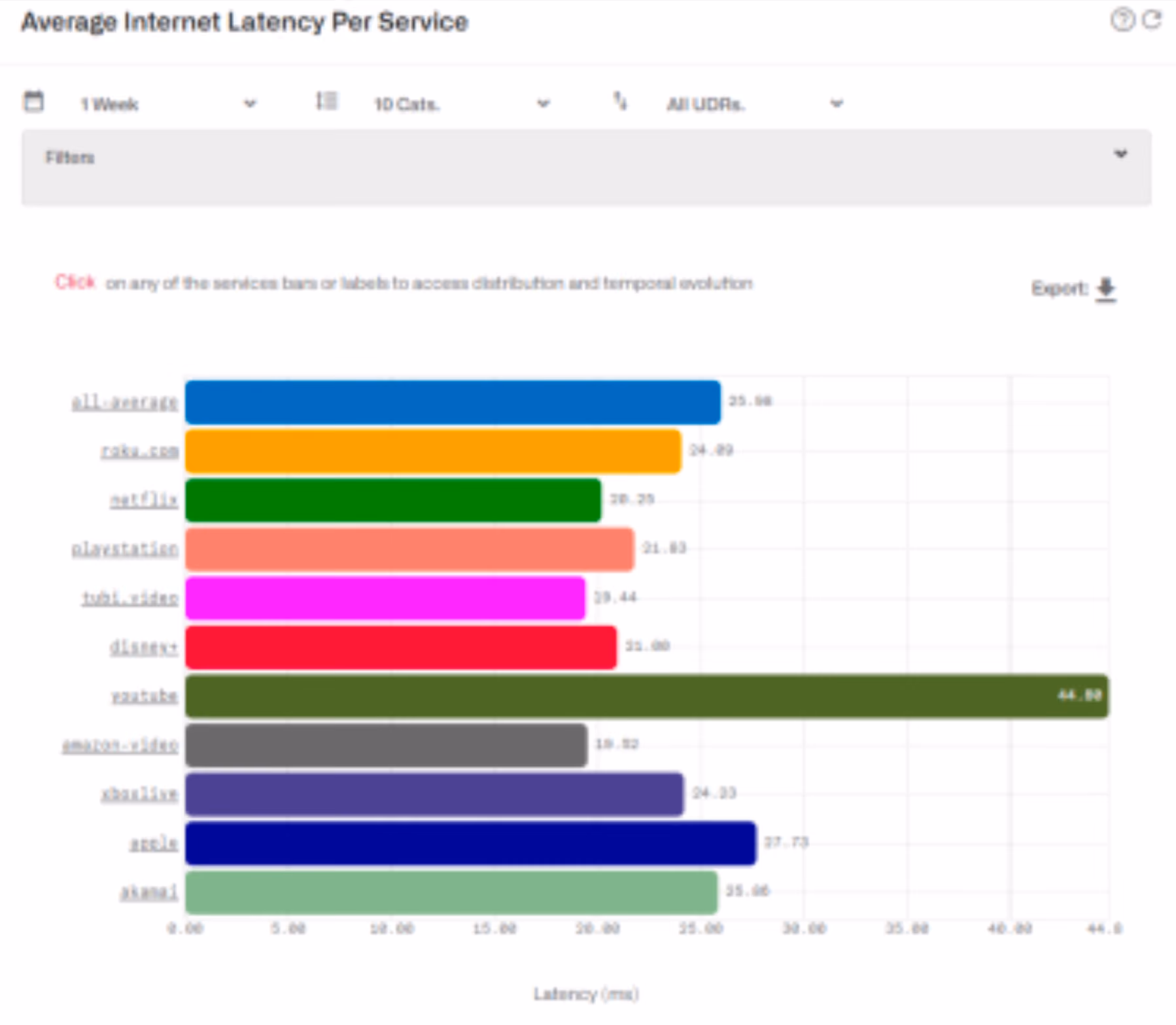 Average Internet Latency Per Service dashboard (per-service horizontal bar chart)