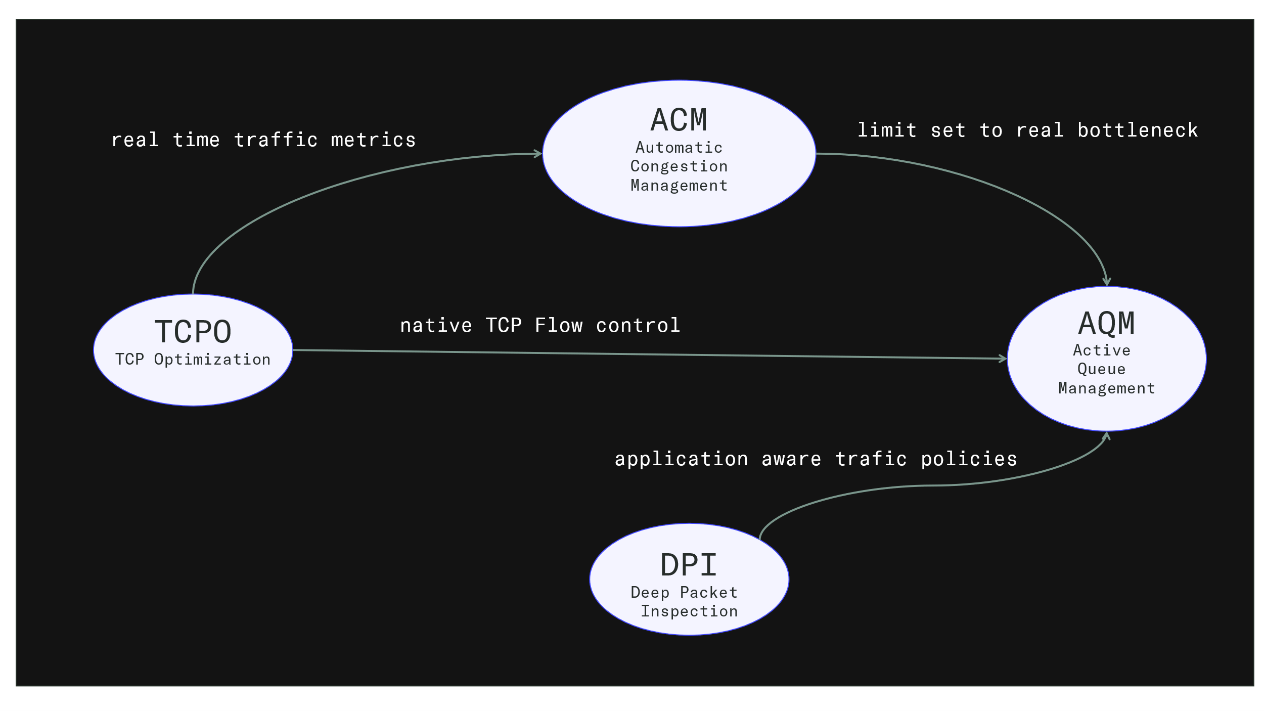 The four functions and how they reinforce each other