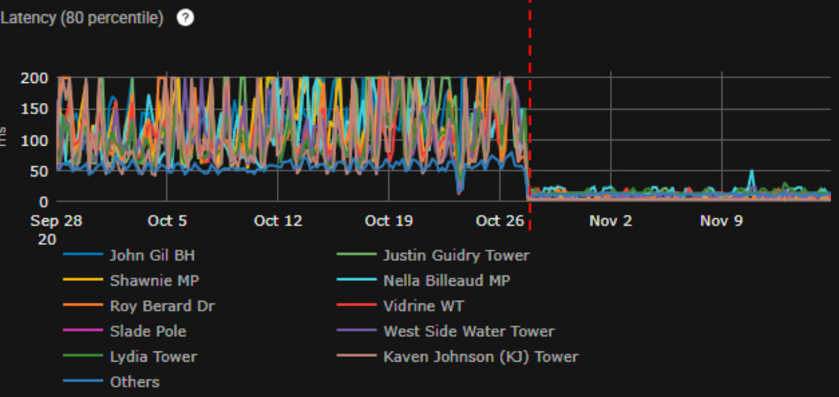 ACM detects and mitigates each subscriber's real bottleneck