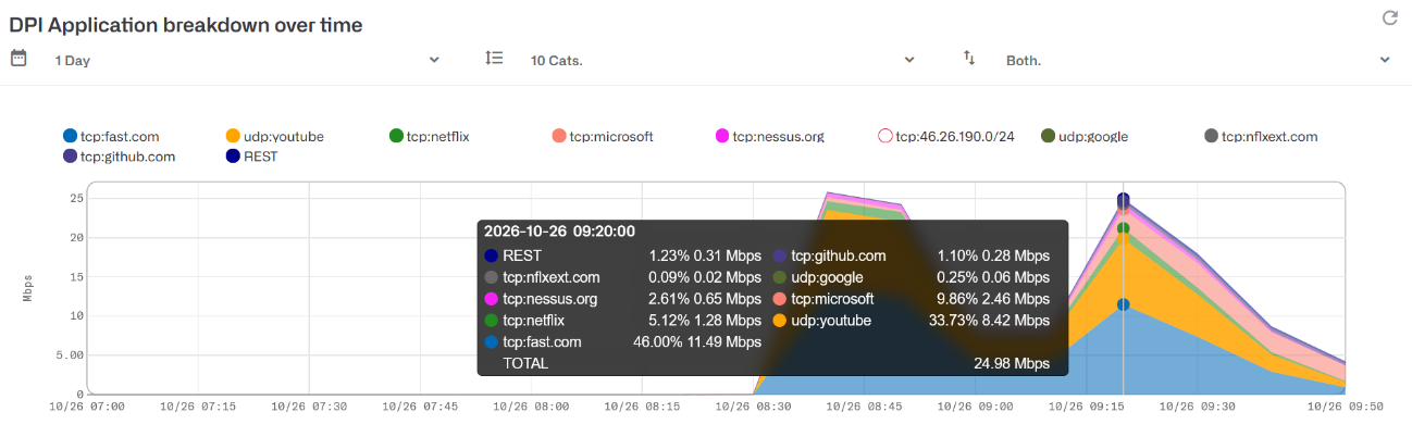 DPI application breakdown over time