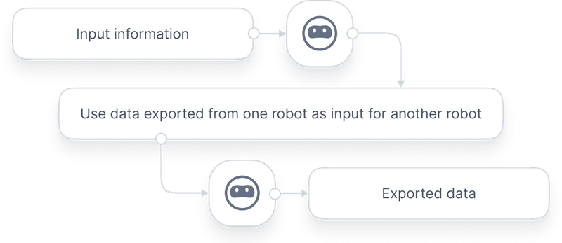 Browse AI diagram: Input information goes to a robot, the step Use data exported from one robot as input for another robot links to a second robot, which produces Exported data