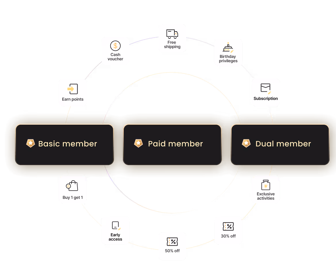Paid, earned, or dual membership programs