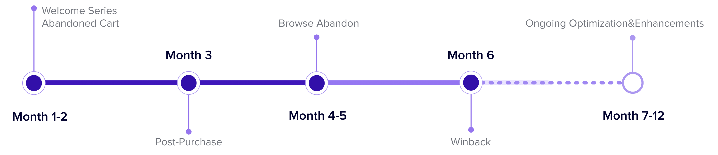 Consistent customer experiences across channels