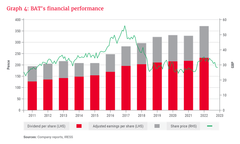 Graph 4_BAT's financial performance