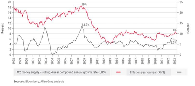 A graph of growth and inflationDescription automatically generated