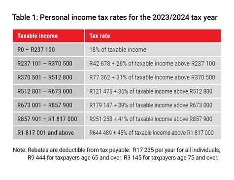Table 1: Personal income tax rates for the 2023/2024 tax year