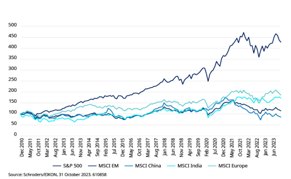 A graph of a stock marketDescription automatically generated