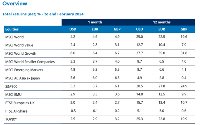 Table of equity returns February 2024