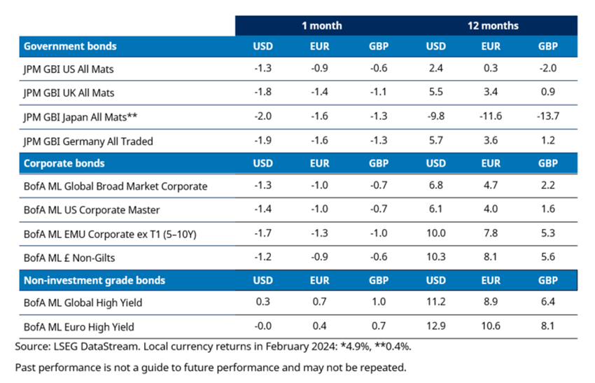 Table of fixed income returns February 2024