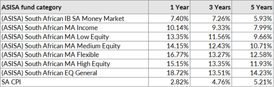 Various ASISA fund category averages and inflation (CPI) per annum over various periods