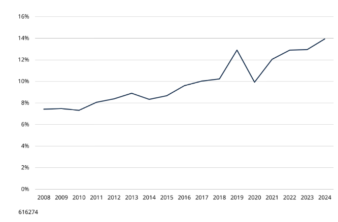 A graph with a line going upAI-generated content may be incorrect.