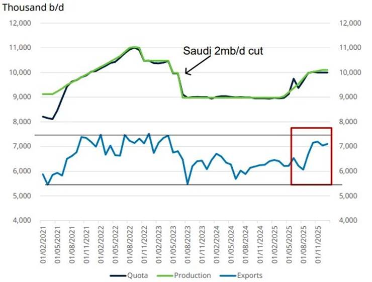 Chart showing  Saudi oil production and exports