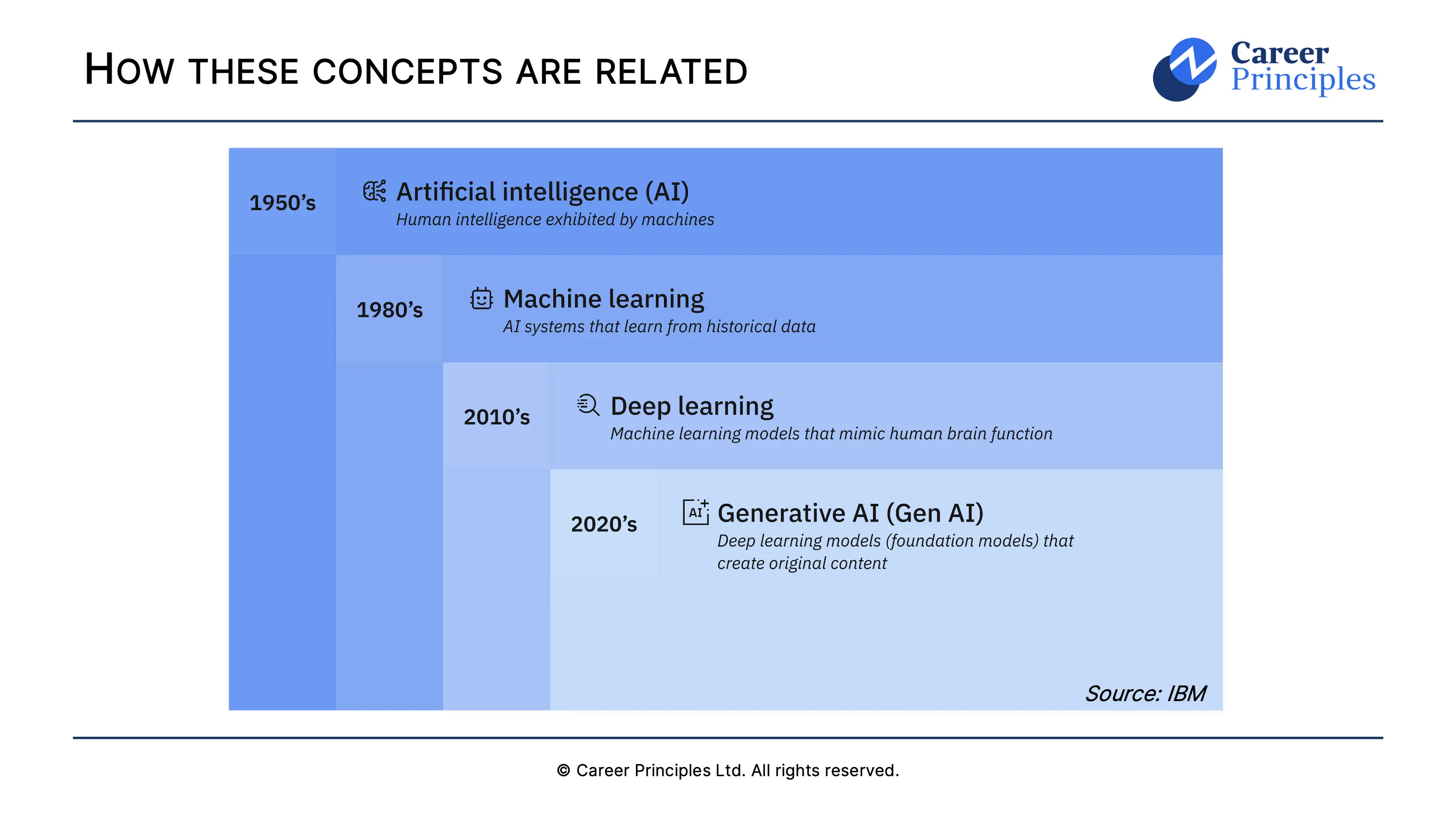 AI for Business & Finance Course