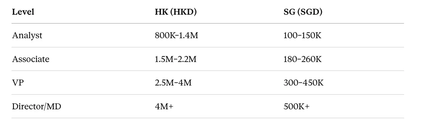 Breakdown of the base salaries in bulge bracket investment banks in Hong Kong and Singapore by job level.