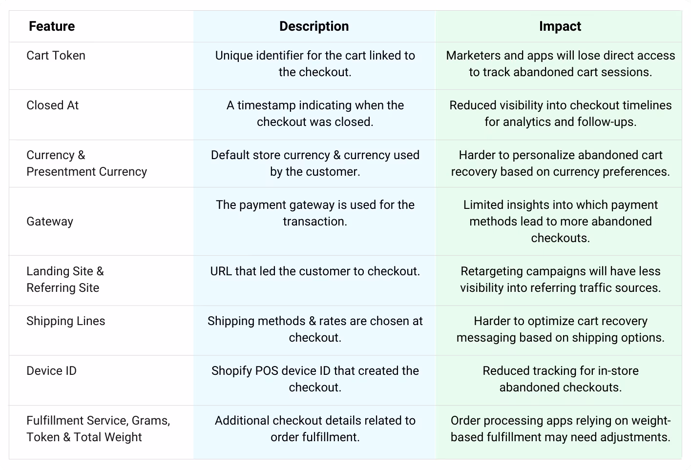 Fields that are being deprecated with description and it's impact on your Shopify store
