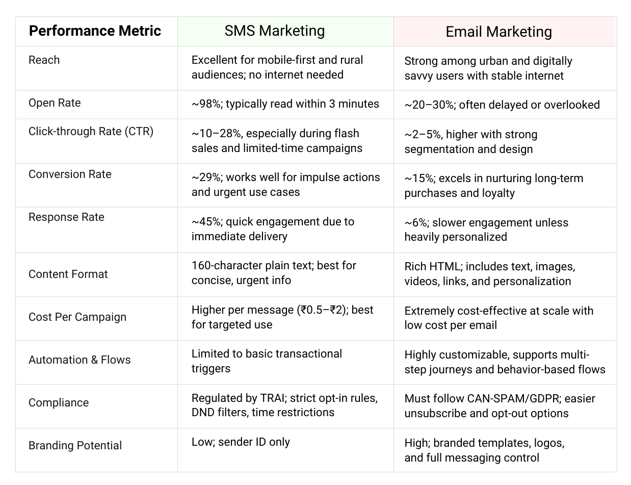 sms marketing vs email marketing, pros and cons