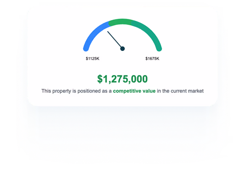 Real estate property valuation gauge showing $1,275,000 home positioned as competitive value between $1125K-$1675K price range