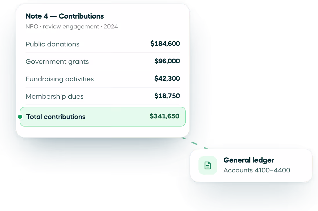 Tableau présentant la note 4 « Contributions », qui répertorie les sources des dons et indique un montant total de 341 650 $ pour l'exercice 2024.