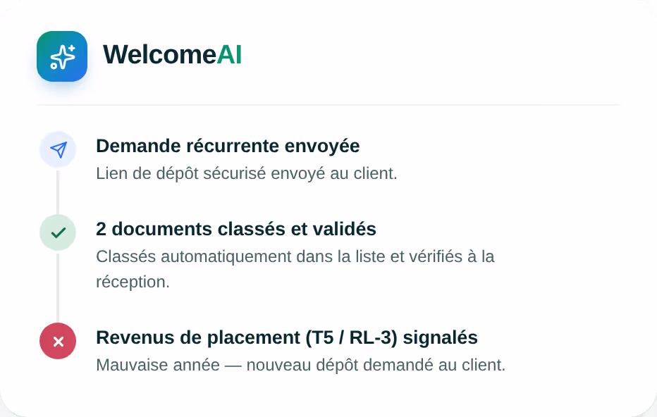 Carte d'activité WelcomeAI indiquant l'envoi d'une demande récurrente, la validation de 2 téléchargements et la signalisation d'une erreur concernant les revenus d'investissement.