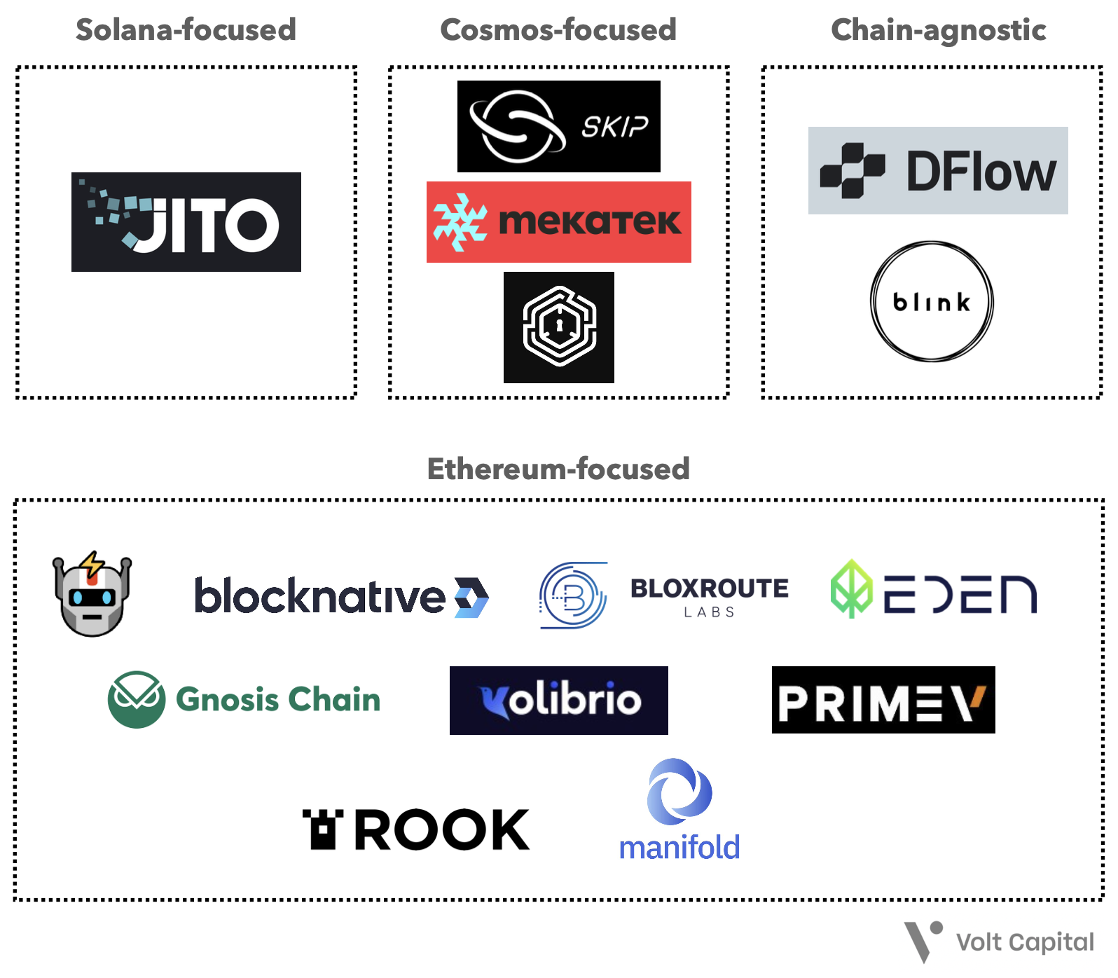 MEV Series Part I: Blockspace Markets Across Ecosystems