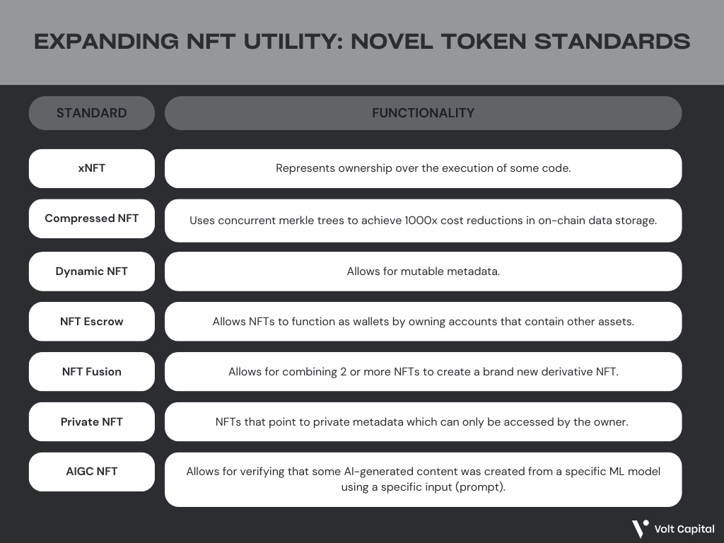 Beyond 721 & 1155: Revisiting the NFT Design Space