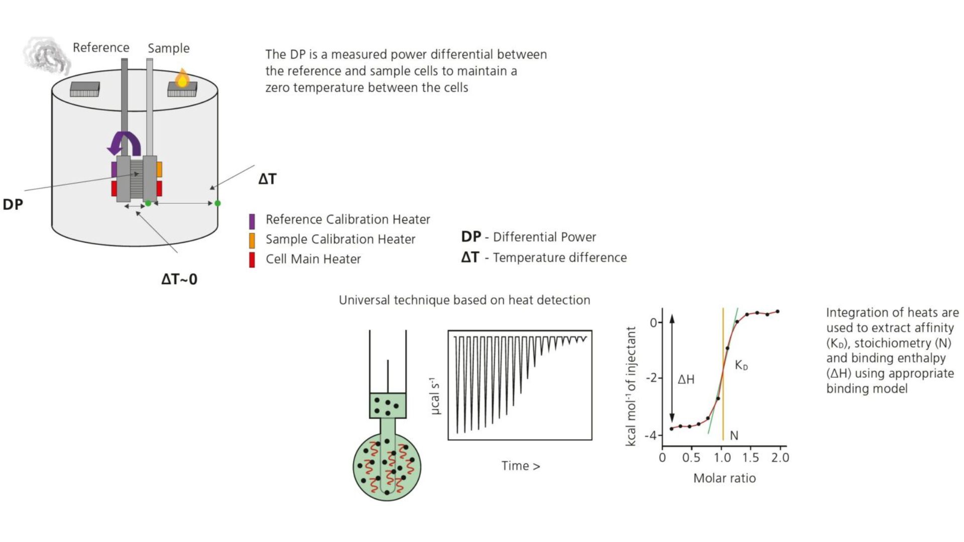 Illustration of Isothermal titration calorimetry (ITC)