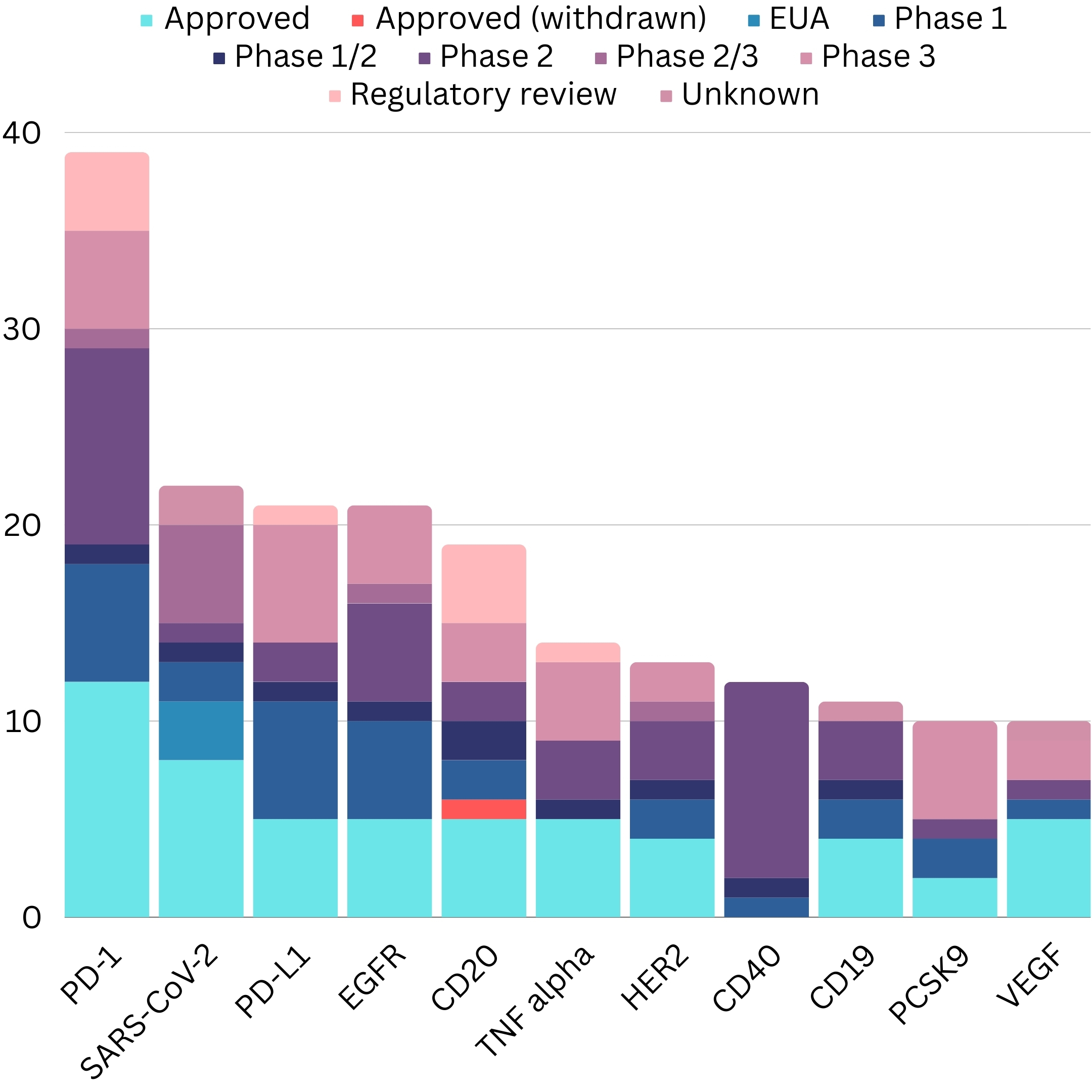 Stacked bar chart showing antibody clinical trial phase, regulatory FDA and EUA approvals and disease targets for each monoclonal antibody