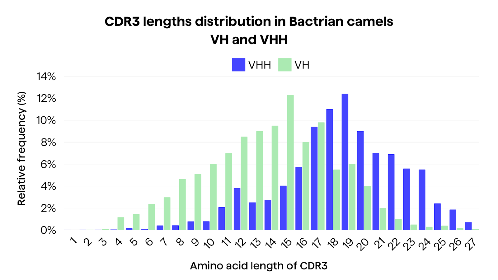 Bar chart presenting a comparison of CDR3 length distribution in Bactrian camels VH and VHH, pointing at the differences of relative frequency on each position in amino acid length of CDR3.