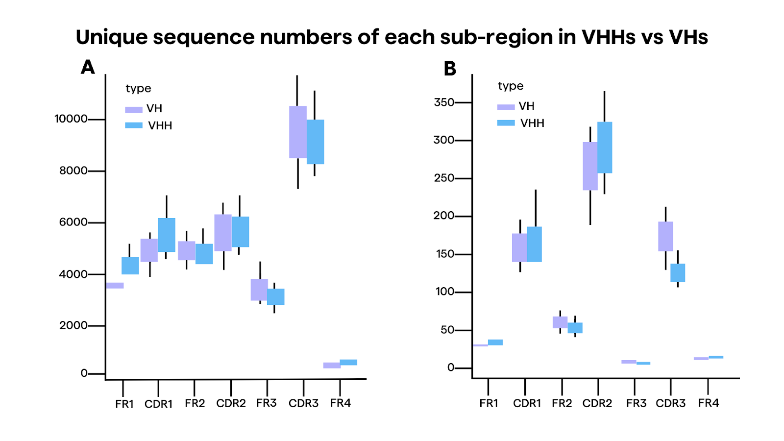 Box plots of the unique sequence numbers of each sub-region and diversity evaluation. a The unique number of sub-regions including FR1, CDR1, FR2, CDR2, FR3, CDR3, and FR4 in three samples. b Diversity evaluation using the normalized unique number by length, which equals to the unique number divided by average length of each sub-region. Box plot explanation: upper horizontal line of box, 75th percentile; lower horizontal line of box, 25th percentile; horizontal bar within box, the median of the three samples’ data; upper end of the whisker, maximum of the three samples’ data; lower end of the whisker, minimum of the three samples’ data.