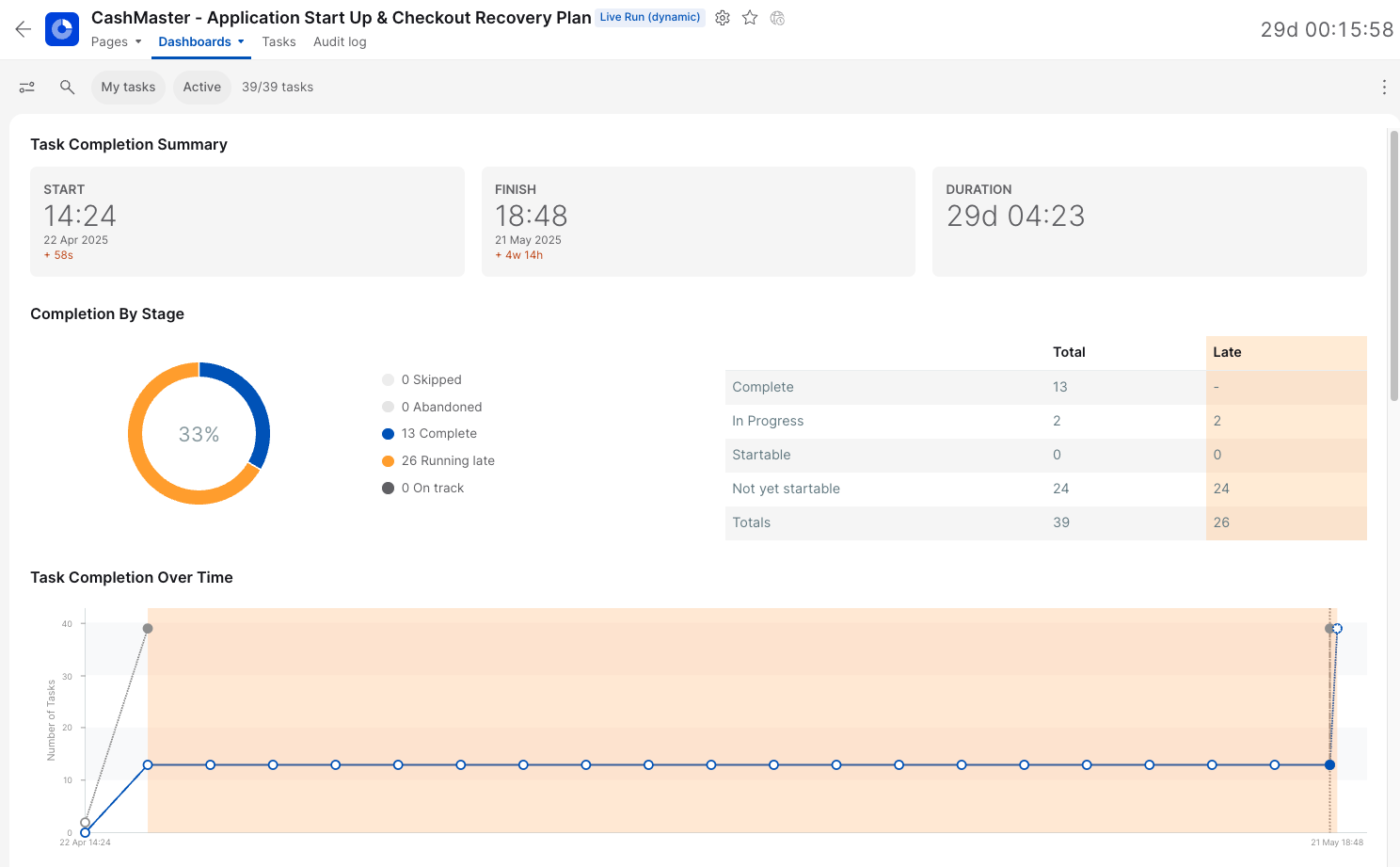 Example of a Cutover dashboard for IT disaster recovery automated runbook