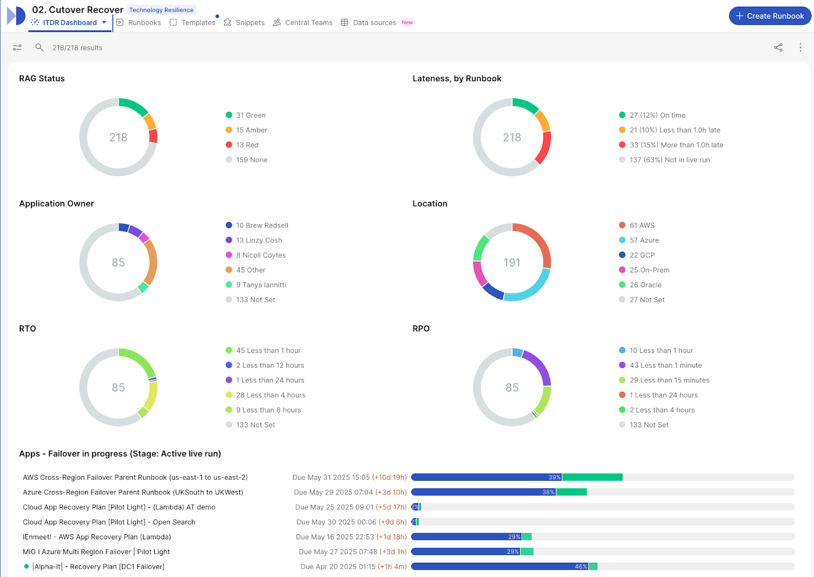Example of a Cutover multi-runbook recovery dashboard 