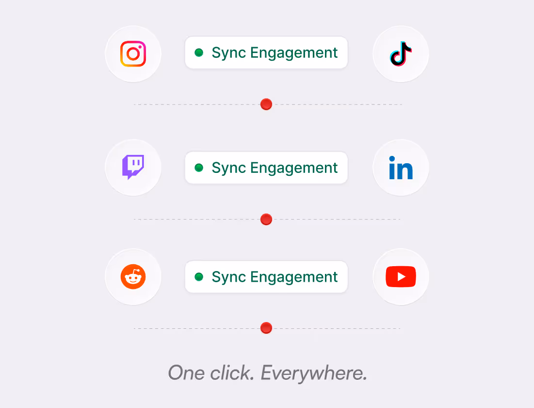Icons of Instagram, TikTok, Twitch, LinkedIn, Reddit, and YouTube with 'Sync Engagement' buttons between each pair and the text 'One click. Everywhere.' below.