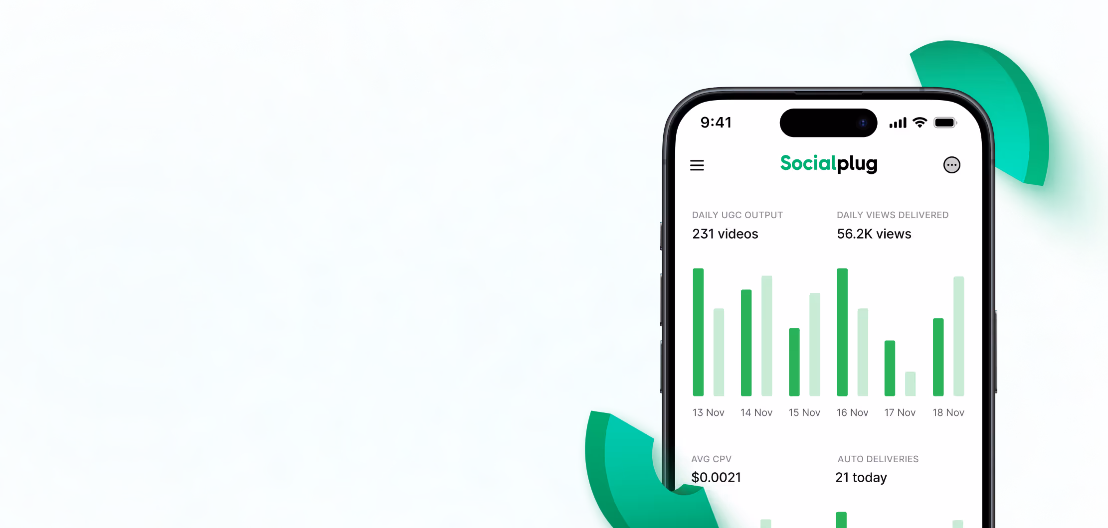 Smartphone screen showing Socialplug app dashboard with daily video output, views delivered, average cost per view, and auto deliveries statistics in green bar charts.