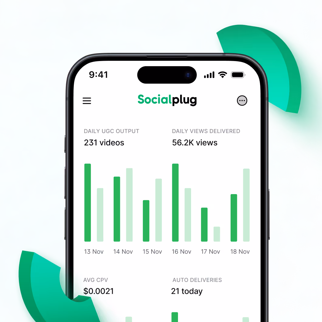 Mobile screen showing Socialplug app dashboard with daily UGC output of 231 videos, daily views delivered 56.2K, average CPV $0.0021, and 21 auto deliveries today displayed in green bar graphs dated from Nov 13 to Nov 18.
