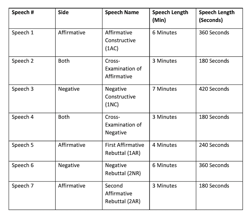 A table detailing Lincoln-Douglas speech types, lengths, and the side that gives it.