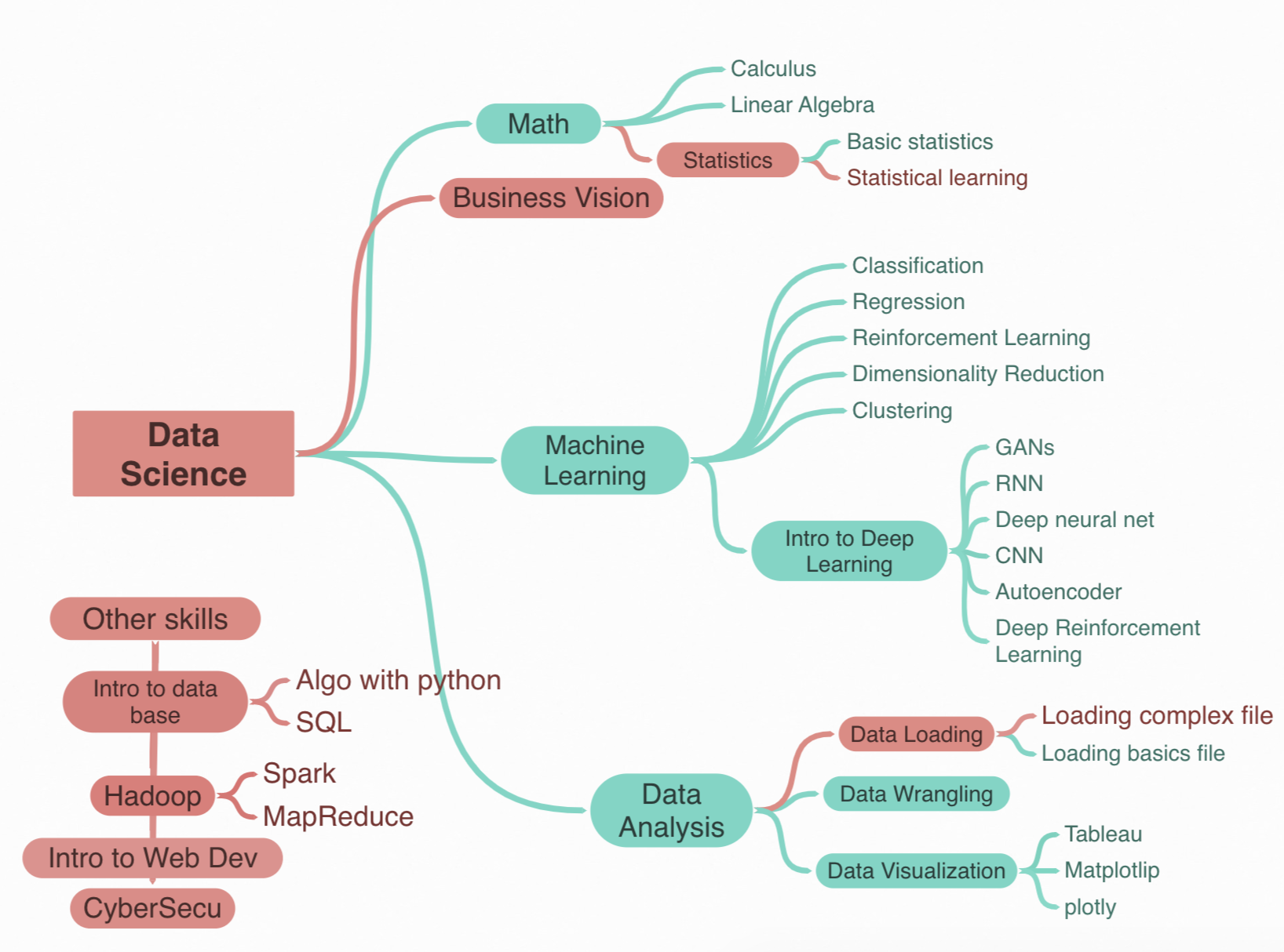 Map of Data Science