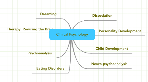Map of Psychology