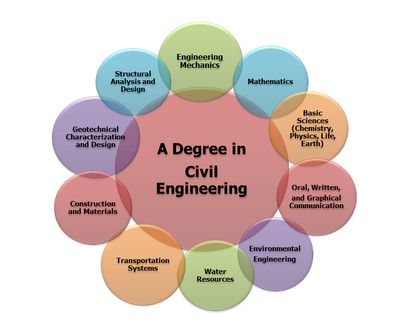 Map of Civil Engineering