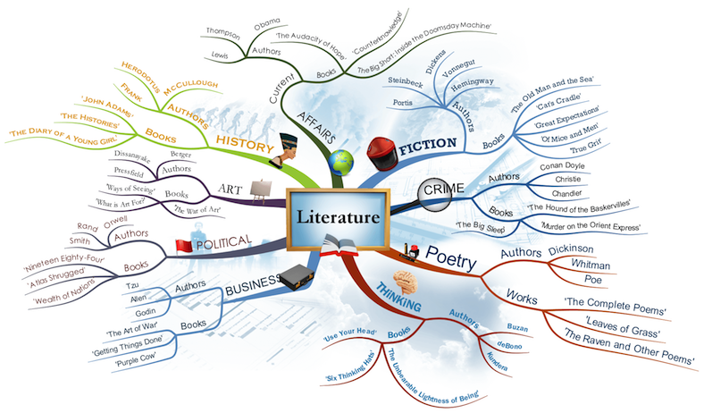 Map of literature