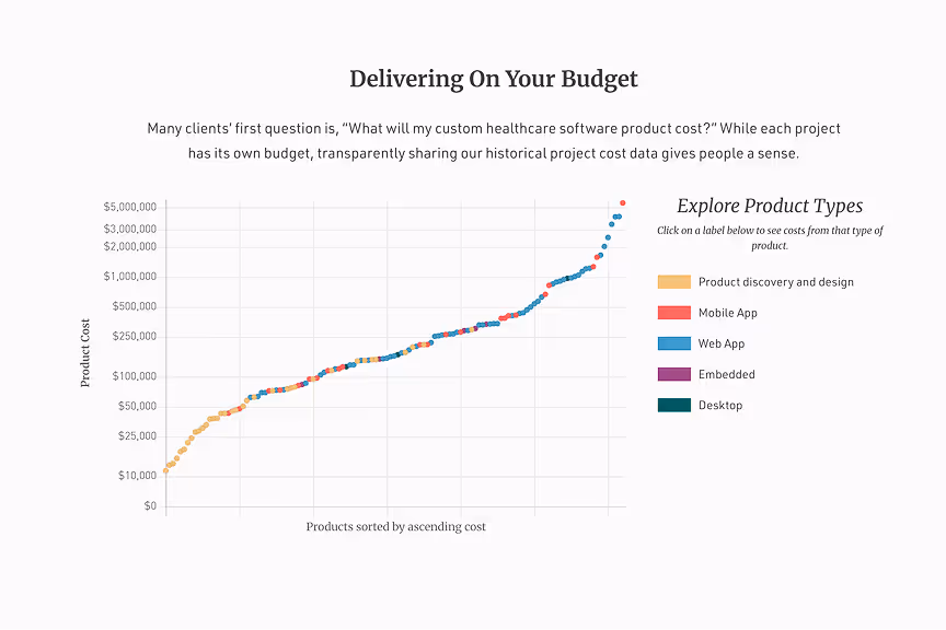 Interactive cost overview showing typical Atomic Object software project budgets, timelines, and product categories.