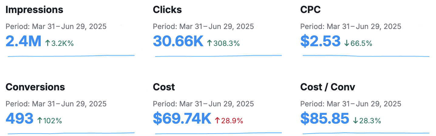 Case Study: Impressions/Clicks Increase over 3 mo vs same time last year